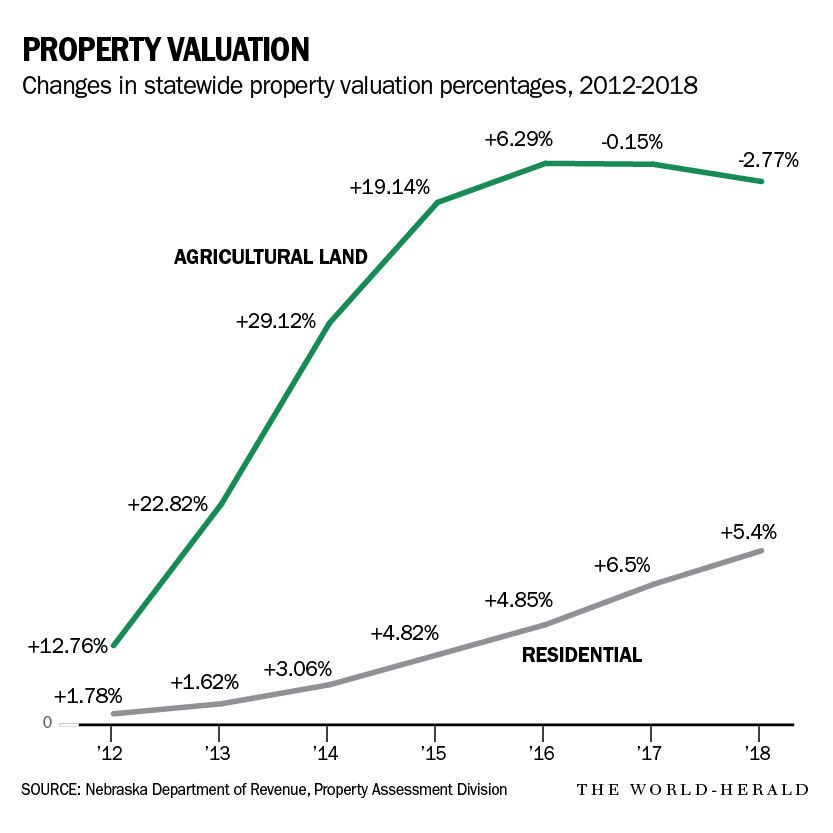 Nebraska ag land values fall 2.77 percent, the 2nd straight decline